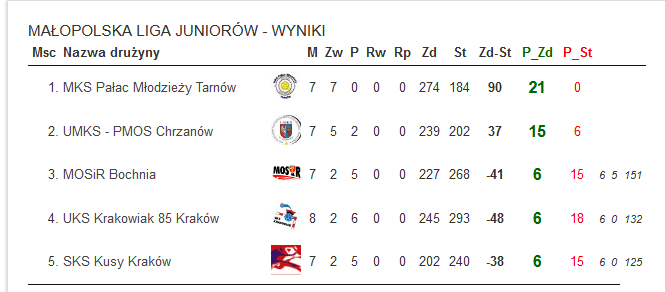 3-miejsce-juniorow-p.r.-jesien-2021