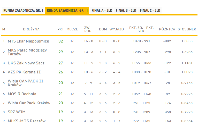 2-Liga-Kobiet-Tabela-rundy-zasadniczej-grupy-II-sezon-202122