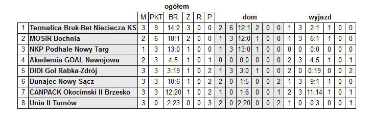 Screenshot-tabela-trampk.-po-27.08.2022Malopolski-Zwiazek-Pilki-Noznej